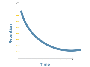 the forgetting curve